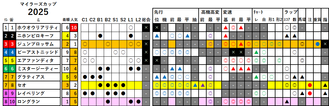 マイラーズＣ　検証データ　2025